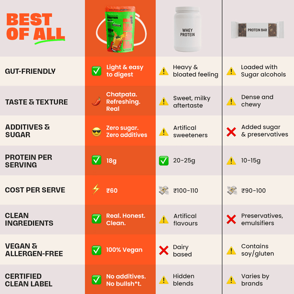 Fuel Pro Plant Protein | 18 g